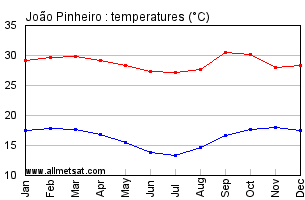 Joao Pinheiro, Minas Gerais Brazil Annual Temperature Graph